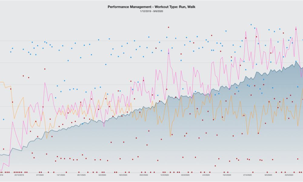 Demonstrated run improvement through your own performance management chart